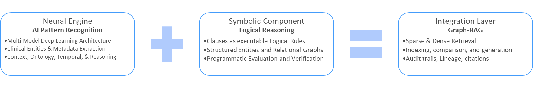 Guided AI + Rules + Knowledge Graph